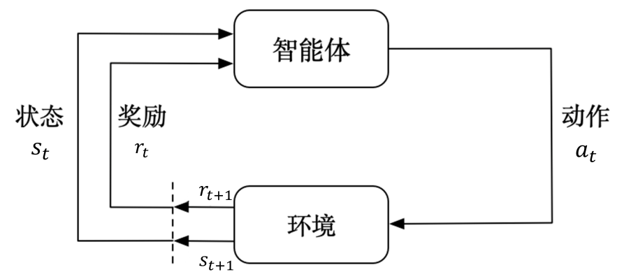 强化学习概述