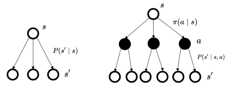 Markov 奖励过程和 Markov 决策过程的区别