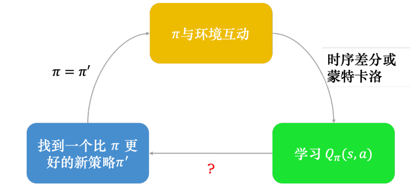 使用 Q 函数来改进策略