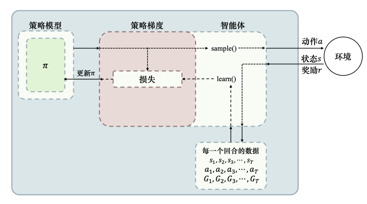 策略梯度的过程