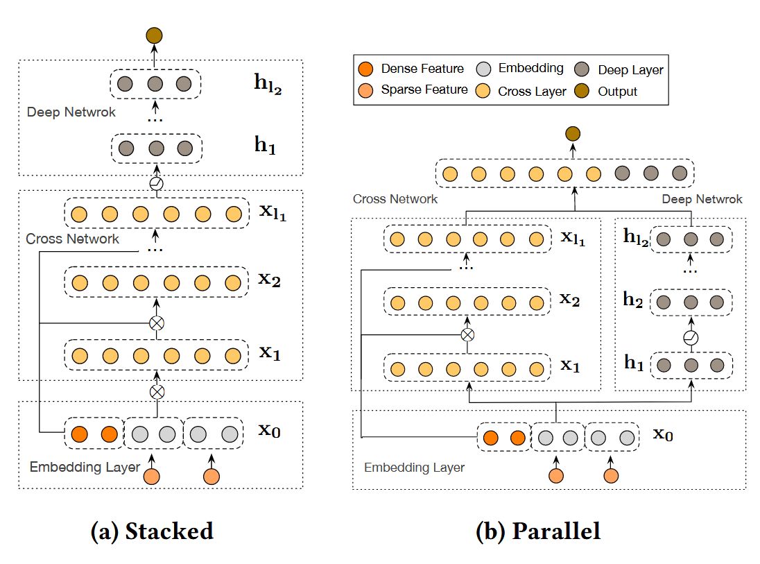 DCN-v2 结构图：Stacked 和 Parallel 两种不同的结构