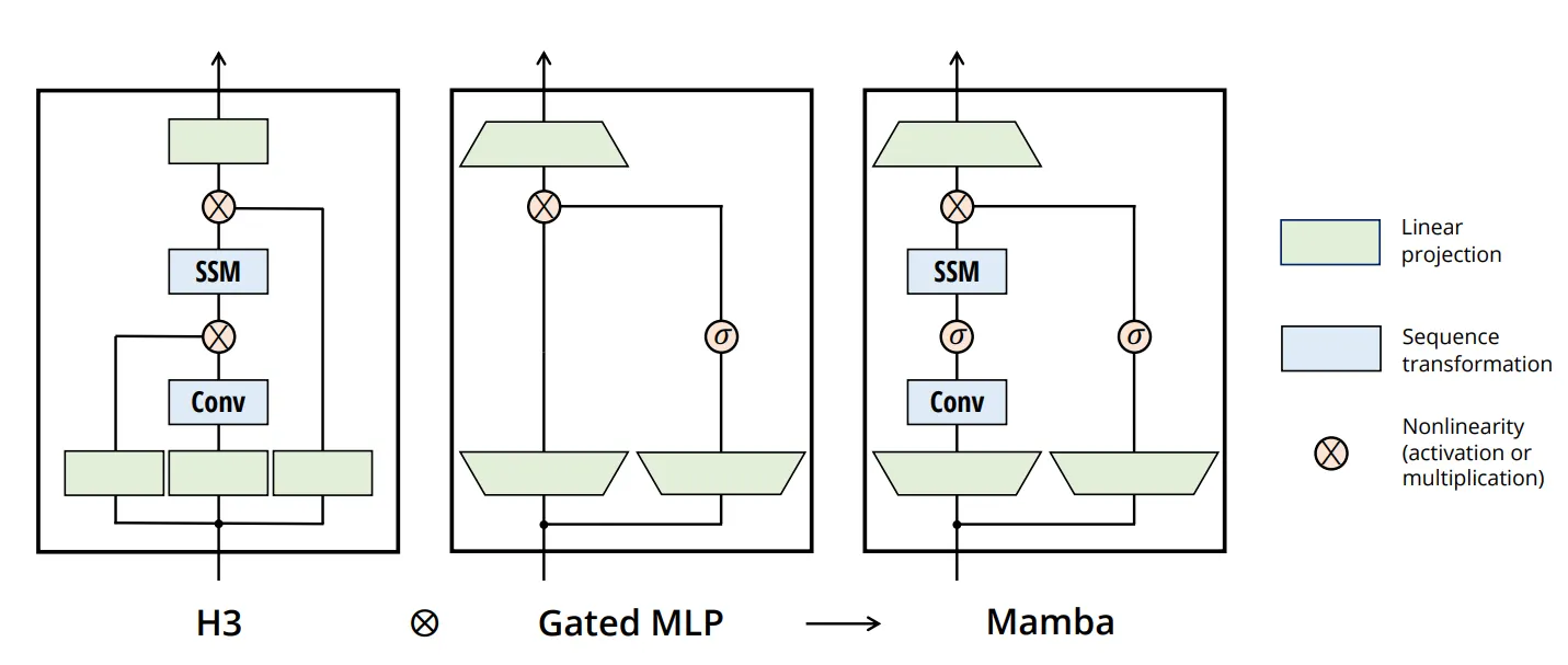 Mamba 架构示意图