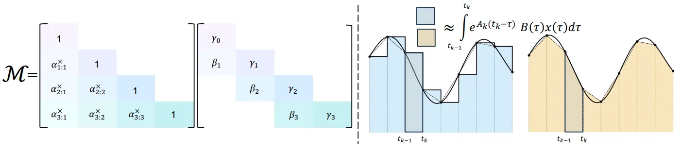 Euler 离散化和 Trapezoidal 离散化的差异